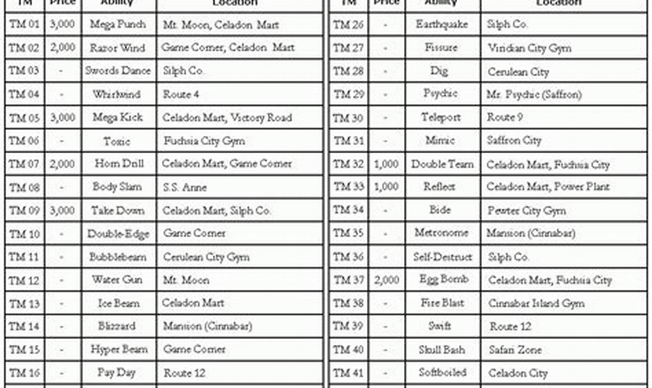 Pok&eacute;mon Blue TM List Guide: Location &amp; Compatibility | Pokémon Guide & Updates – Latest News, Games, Cards, and Tips